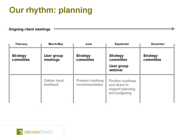 Our rhythm: planning
February March-May June September December
User group
meetings
Strategy
committee
Strategy
committee
Strategy
committee
Strategy
committee
User group
webinar
Gather input,
feedback
Present roadmap
recommendation
Finalize roadmap
and share to
support planning
and budgeting
Ongoing client meetings
