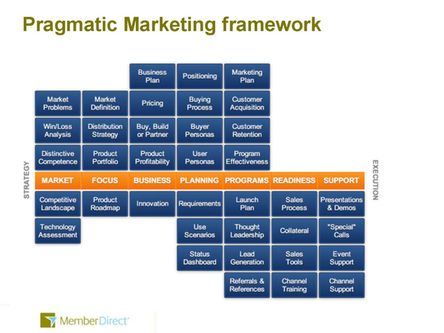 Pragmatic Marketing framework
