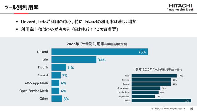 © Hitachi, Ltd. 2022. All rights reserved.
ツール別利用率
▪ Linkerd、Istioが利用の中心。特にLinkerdの利用率は著しく増加
▪ 利用率上位はOSSが占める（何れもバイアスの考慮要）
15
73%
34%
11%
7%
6%
6%
8%
Linkerd
Istio
Traefik
Consul
AWS App Mesh
Open Service Mesh
Other
47%
41%
41%
30%
28%
24%
62%
Istio
Linkerd
Consul
Grey Master
Netflix Zuul
SuperGloo
Other
2022年 ツール別利用率(利用計画中を含む)
(参考) 2020年 ツール別利用率(含 計画中)
