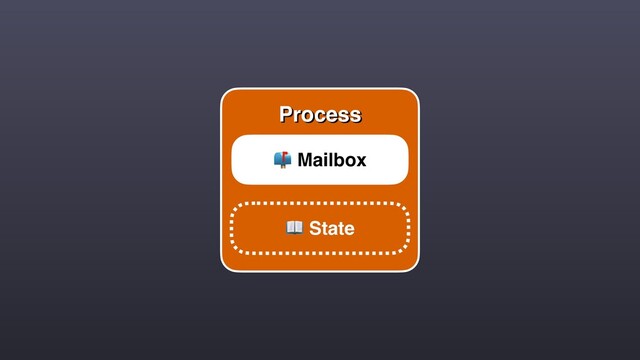 Process
 Mailbox
 State
