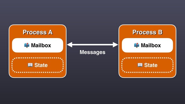 Process A
 Mailbox
 State
Process B
 Mailbox
 State
Messages
