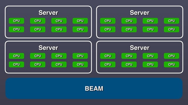 BEAM
Server
CPU CPU CPU CPU
CPU CPU CPU CPU
Server
CPU CPU CPU CPU
CPU CPU CPU CPU
Server
CPU CPU CPU CPU
CPU CPU CPU CPU
Server
CPU CPU CPU CPU
CPU CPU CPU CPU

