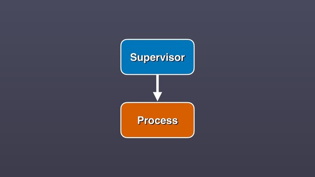 Process
Supervisor
