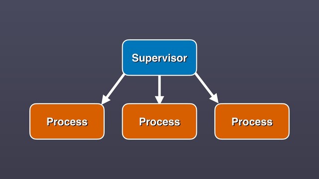 Process
Supervisor
Process
Process
