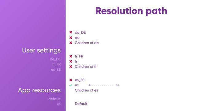 User settings
de_DE
fr_FR
es_ES
App resources
default
es
Resolution path
de
de_DE
Children of de
fr_FR
fr
Children of fr
es_ES
es
Children of es
Default
es
