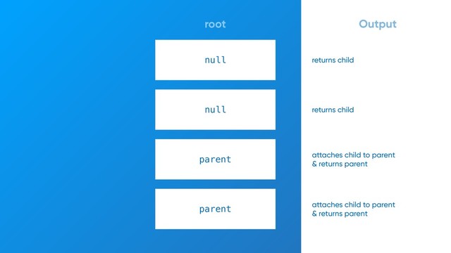 attaches child to parent
& returns parent
null
null
parent
parent
returns child
root
returns child
attaches child to parent
& returns parent
Output
