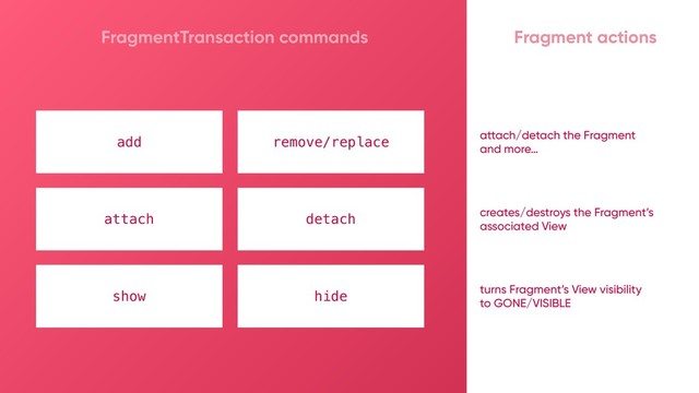 add remove/replace attach/detach the Fragment
and more…
creates/destroys the Fragment’s
associated View
turns Fragment’s View visibility
to GONE/VISIBLE
Fragment actions
attach detach
show hide
FragmentTransaction commands
