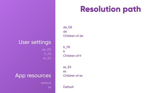 User settings
de_DE
fr_FR
es_ES
App resources
default
es
Resolution path
de
de_DE
Children of de
fr_FR
fr
Children of fr
es_ES
es
Children of es
Default
