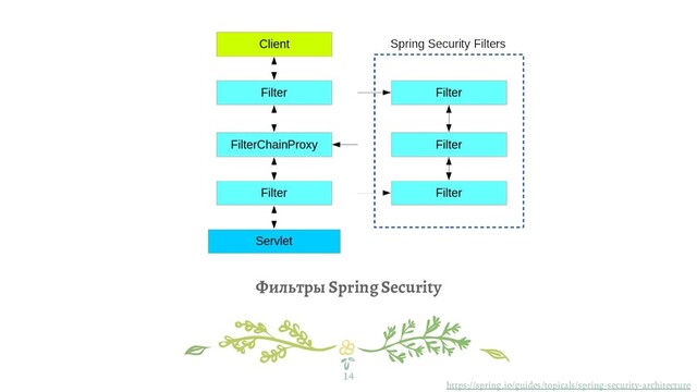 14
Фильтры Spring Security
https://spring.io/guides/topicals/spring-security-architecture
