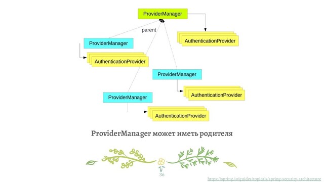 ProviderManager может иметь родителя
36
https://spring.io/guides/topicals/spring-security-architecture
