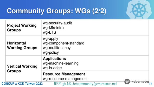 COSCUP x KCD Taiwan 2022 REF: git.k8s.io/community/governance.md
Community Groups: WGs (2/2)
Project Working
Groups
wg-security-audit
wg-k8s-infra
wg-LTS
Horizontal
Working Groups
wg-apply
wg-component-standard
wg-multitenancy
wg-policy
Vertical Working
Groups
Applications
wg-machine-learning
wg-io-edge
Resource Management
wg-resource-management
18
