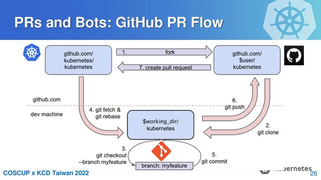 COSCUP x KCD Taiwan 2022
PRs and Bots: GitHub PR Flow
26
