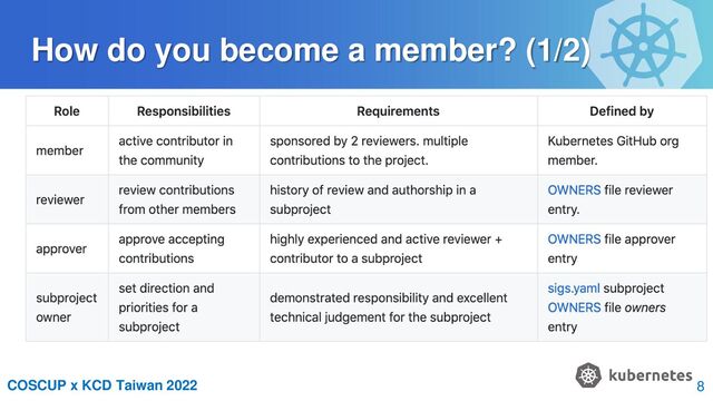 COSCUP x KCD Taiwan 2022
How do you become a member? (1/2)
8
