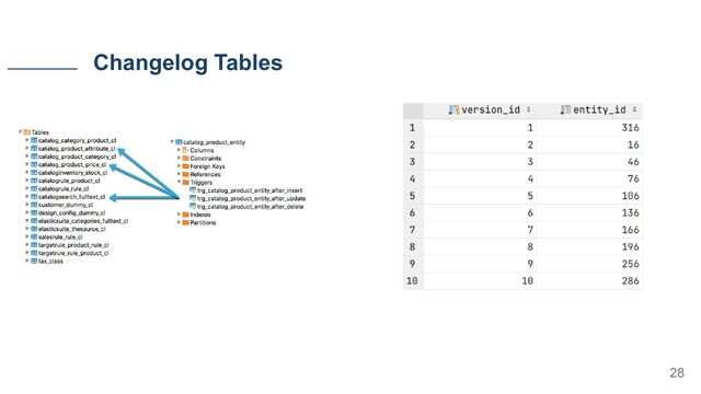 Changelog Tables
28
