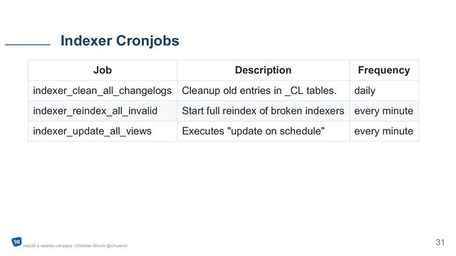 Job Description Frequency
indexer_clean_all_changelogs Cleanup old entries in _CL tables. daily
indexer_reindex_all_invalid Start full reindex of broken indexers every minute
indexer_update_all_views Executes "update on schedule" every minute
Indexer Cronjobs
netz98 a valantic company | Christian Münch @cmuench
31
