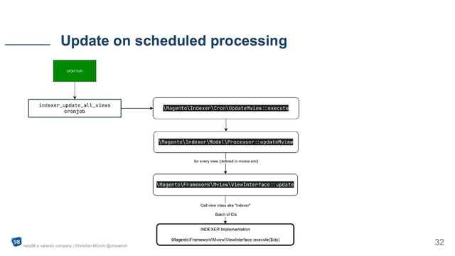 Update on scheduled processing
netz98 a valantic company | Christian Münch @cmuench
32
