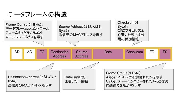 データフレームの構造
SD AC FC Destination
Address
Source
Address
Data Checksum ED FS
Frame Control（1 Byte）：
データフレームかコントロール
フレームか（どういうコント
ロールフレームか）を示す
Destination Address（2もしくは6
Byte）：
送信先のMACアドレスを示す
Source Address（2もしくは6
Byte）：
送信元のMACアドレスを示す
Data（無制限）：
送信したい情報
Checksum（4
Byte）：
CRCアルゴリズム
を用いた誤り検出
用の付加情報
Frame Status（1 Byte）：
A部分：アドレスが認識されたかを示す
C部分：フレームがコピーされたか（送信先
に送達できたか）を示す
