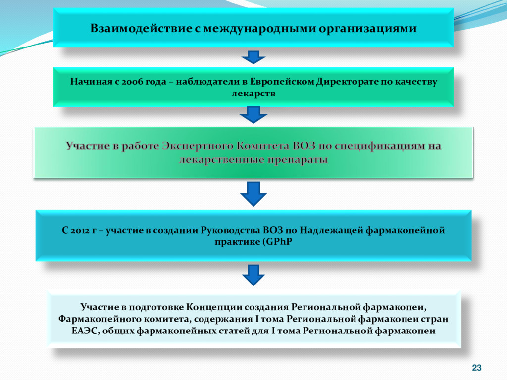 Фармакопея стран ЕАЭС и Государственная фармакопея Российской Федерации:  современное состояние и перспективы развития. - Speaker Deck