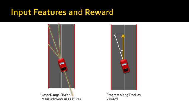 Laser Range Finder
Measurements as Features
Progress along Track as
Reward
