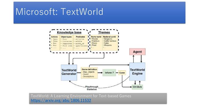 Microsoft: TextWorld
TextWorld: A Learning Environment for Text-based Games
https://arxiv.org/abs/1806.11532
