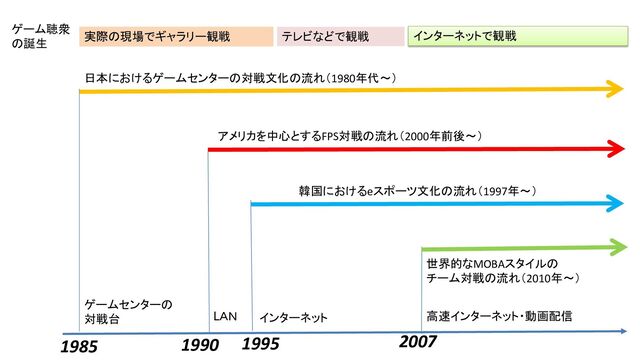 日本におけるゲームセンターの対戦文化の流れ（1980年代～）
アメリカを中心とするFPS対戦の流れ（2000年前後～）
韓国におけるeスポーツ文化の流れ（1997年～）
世界的なMOBAスタイルの
チーム対戦の流れ（2010年～）
1985 1990 1995 2007
ⅬＡＮ
ゲームセンターの
対戦台 インターネット 高速インターネット・動画配信
実際の現場でギャラリー観戦 テレビなどで観戦 インターネットで観戦
ゲーム聴衆
の誕生
