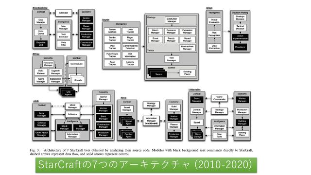 StarCraftの7つのアーキテクチャ (2010-2020)
