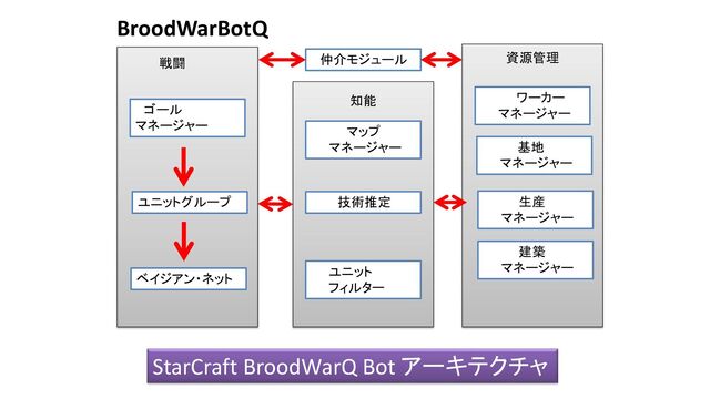 戦闘
ゴール
マネージャー
ユニットグループ
ベイジアン・ネット
BroodWarBotQ
仲介モジュール
知能
マップ
マネージャー
技術推定
ユニット
フィルター
資源管理
ワーカー
マネージャー
基地
マネージャー
生産
マネージャー
建築
マネージャー
StarCraft BroodWarQ Bot アーキテクチャ
