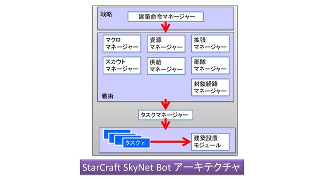 知能
建築命令マネージャー
スカウト
マネージャー
資源
マネージャー
マクロ
マネージャー
拡張
マネージャー
供給
マネージャー
部隊
マネージャー
封鎖経路
マネージャー
戦略
戦術
タスクマネージャー
建築設置
モジュール
タスク n
StarCraft SkyNet Bot アーキテクチャ
