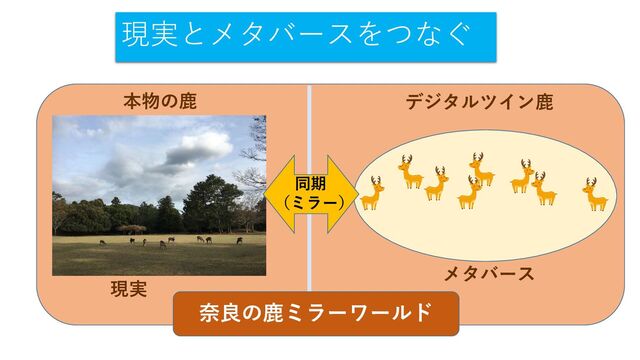 奈良の鹿ミラーワールド
同期
（ミラー）
現実
メタバース
本物の鹿 デジタルツイン鹿
現実とメタバースをつなぐ
