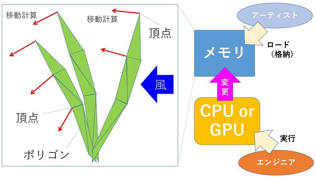 風
頂点
ポリゴン
頂点
移動計算
移動計算
メモリ
CPU or
GPU
変
更
アーティスト
エンジニア
ロード
（格納)
実行
