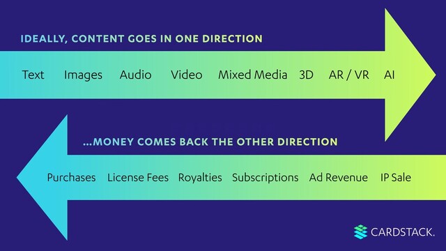 CARDSTACK
…MONEY COMES BACK THE OTHER DIRECTION
Images Audio Video Mixed Media AI
Text
IDEALLY, CONTENT GOES IN ONE DIRECTION
Purchases License Fees Royalties Subscriptions Ad Revenue IP Sale
3D AR / VR
