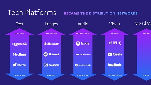 Tech Platforms BECAME THE DISTRIBUTION NETWORKS
Images Audio Video
Text
LONG FORM
SHORT FORM
PROFESSIONAL
PERSONAL
RECORDED MUSIC
SPOKEN WORDS
PREMIUM
USER-GENERATED
@twitter
Mixed Me
SHARED
BOUGHT

