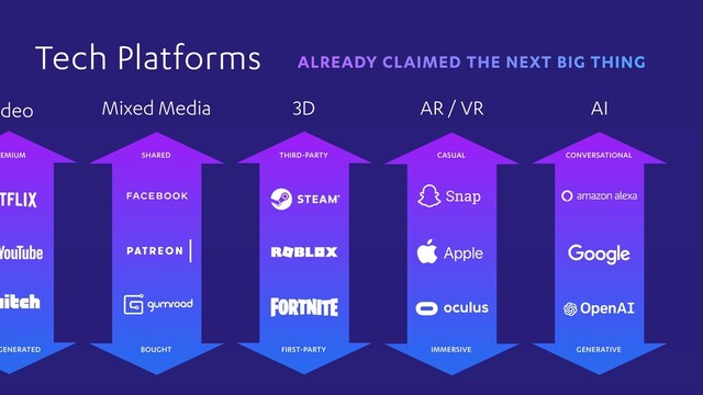 ideo Mixed Media AI
REMIUM
GENERATED
3D AR / VR
CASUAL
IMMERSIVE
CONVERSATIONAL
GENERATIVE
THIRD-PARTY
FIRST-PARTY
Snap
Apple
SHARED
BOUGHT
Tech Platforms ALREADY CLAIMED THE NEXT BIG THING
