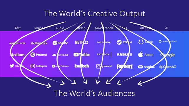 @twitter
Snap
Apple
The World’s Creative Output
The World’s Audiences
Images Audio Video Mixed Media AI
Text 3D AR / VR
