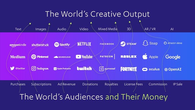 @twitter
Snap
Apple
The World’s Creative Output
The World’s Audiences
Images Audio Video Mixed Media AI
Text 3D AR / VR
Purchases License Fees
Royalties
Subscriptions Ad Revenue IP Sale
Commission
Donations
and Their Money
