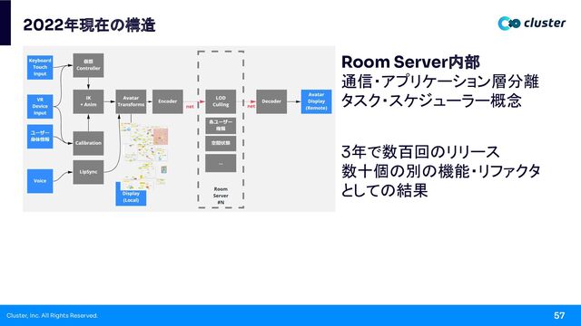 Cluster, Inc. All Rights Reserved. 57
2022年現在の構造
Room Server内部
通信・アプリケーション層分離
タスク・スケジューラー概念
3年で数百回のリリース
数十個の別の機能・リファクタ
としての結果
