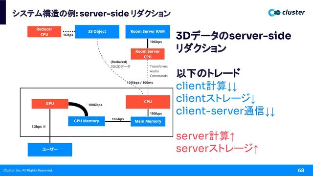 Cluster, Inc. All Rights Reserved. 68
システム構造の例: server-side リダクション
3Dデータのserver-side
リダクション
以下のトレード
client計算↓↓
clientストレージ↓
client-server通信↓↓
server計算↑
serverストレージ↑
