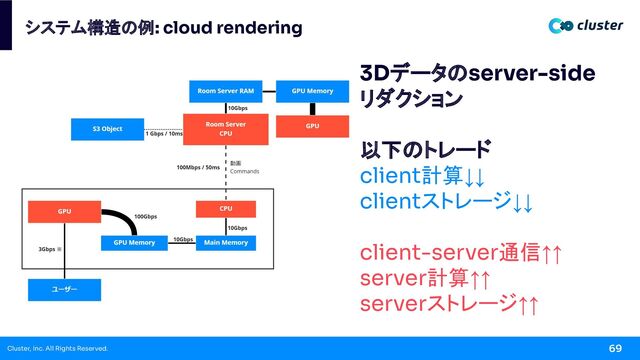 Cluster, Inc. All Rights Reserved. 69
システム構造の例: cloud rendering
3Dデータのserver-side
リダクション
以下のトレード
client計算↓↓
clientストレージ↓↓
client-server通信↑↑
server計算↑↑
serverストレージ↑↑
