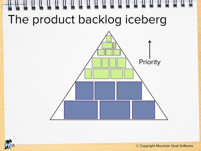 © Copyright Mountain Goat Software
®
The product backlog iceberg
Priority
