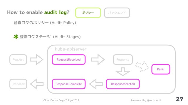 Presented by @makocchi
CloudNative Days Tokyo 2019
27
How to enable audit log?
監査ログのポリシー (Audit Policy)
監査ログステージ (Audit Stages)
ポリシー バックエンド
kube-apiserver
RequestReceived Response
Panic
ResponseStarted
ResponseComplete
Request
Response
