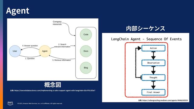 © 2023, Amazon Web Services, Inc. or its aﬃliates. All rights reserved.
Agent
出典: https://towardsdatascience.com/implementing-a-sales-support-agent-with-langchain-63c4761193e7
出典: https://cobusgreyling.medium.com/agents-f444d165024
概念図
内部シーケンス
