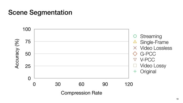 Scene Segmentation
19
Accuracy (%)
0
25
50
75
100
Compression Rate
0 30 60 90 120
Streaming
Single-Frame
Video Lossless
G-PCC
V-PCC
Video Lossy
Original
