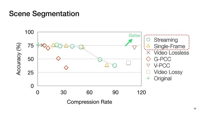 Scene Segmentation
19
Accuracy (%)
0
25
50
75
100
Compression Rate
0 30 60 90 120
Streaming
Single-Frame
Video Lossless
G-PCC
V-PCC
Video Lossy
Original
Better
