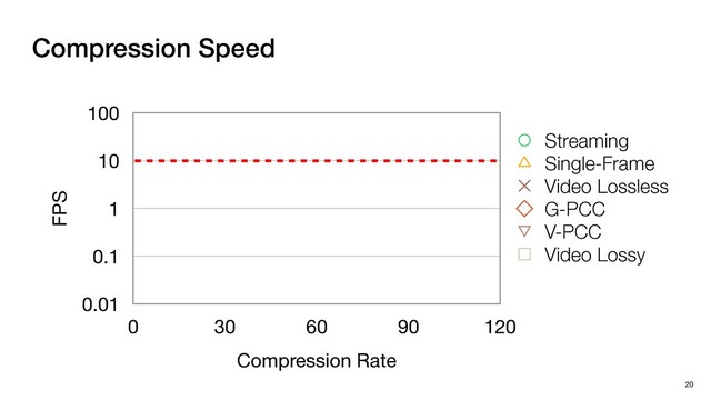 Compression Speed
20
FPS
0.01
0.1
1
10
100
Compression Rate
0 30 60 90 120
Streaming
Single-Frame
Video Lossless
G-PCC
V-PCC
Video Lossy
