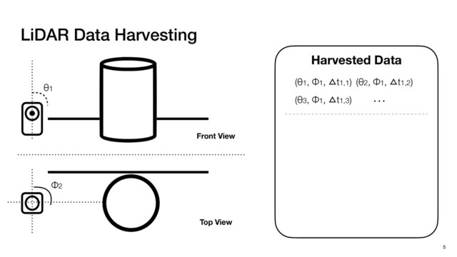 LiDAR Data Harvesting
5
Harvested Data
Front View
Top View
(θ1, Φ1, ≌t1,1) (θ2, Φ1, ≌t1,2)
(θ3, Φ1, ≌t1,3) …
Φ2
θ1
