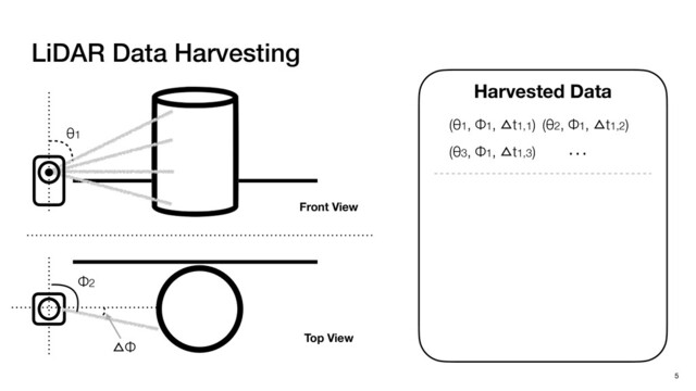 LiDAR Data Harvesting
5
Harvested Data
Front View
Top View
(θ1, Φ1, ≌t1,1) (θ2, Φ1, ≌t1,2)
(θ3, Φ1, ≌t1,3) …
Φ2
θ1
≌Φ
