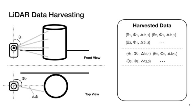 LiDAR Data Harvesting
5
Harvested Data
Front View
Top View
(θ1, Φ1, ≌t1,1) (θ2, Φ1, ≌t1,2)
(θ3, Φ1, ≌t1,3) …
Φ2
θ1
(θ1, Φ2, ≌t2,1) (θ2, Φ2, ≌t2,2)
(θ3, Φ2, ≌t2,3) …
≌Φ
