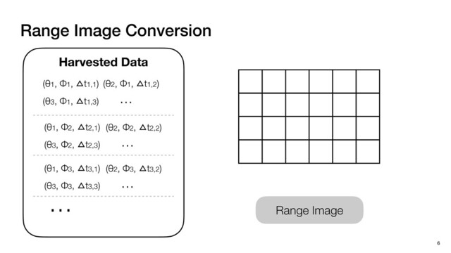Range Image
Range Image Conversion
6
Harvested Data
(θ1, Φ1, ≌t1,1)
(θ1, Φ2, ≌t2,1)
(θ1, Φ3, ≌t3,1)
(θ2, Φ1, ≌t1,2)
(θ2, Φ2, ≌t2,2)
(θ2, Φ3, ≌t3,2)
(θ3, Φ1, ≌t1,3)
(θ3, Φ2, ≌t2,3)
(θ3, Φ3, ≌t3,3)
…
…
…
…
