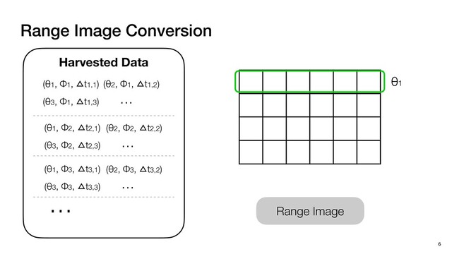 Range Image
Range Image Conversion
6
Harvested Data
(θ1, Φ1, ≌t1,1)
(θ1, Φ2, ≌t2,1)
(θ1, Φ3, ≌t3,1)
(θ2, Φ1, ≌t1,2)
(θ2, Φ2, ≌t2,2)
(θ2, Φ3, ≌t3,2)
(θ3, Φ1, ≌t1,3)
(θ3, Φ2, ≌t2,3)
(θ3, Φ3, ≌t3,3)
…
…
…
…
θ1
