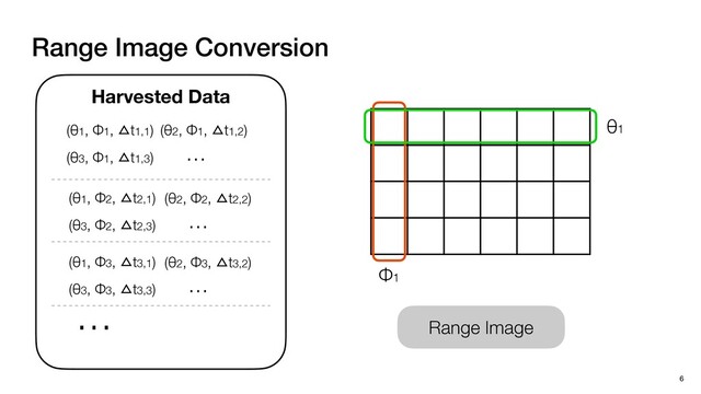 Range Image
Range Image Conversion
6
Harvested Data
(θ1, Φ1, ≌t1,1)
(θ1, Φ2, ≌t2,1)
(θ1, Φ3, ≌t3,1)
(θ2, Φ1, ≌t1,2)
(θ2, Φ2, ≌t2,2)
(θ2, Φ3, ≌t3,2)
(θ3, Φ1, ≌t1,3)
(θ3, Φ2, ≌t2,3)
(θ3, Φ3, ≌t3,3)
…
…
…
… Φ1
θ1

